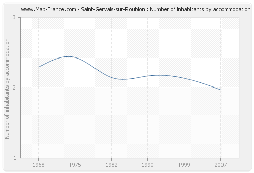 Saint-Gervais-sur-Roubion : Number of inhabitants by accommodation