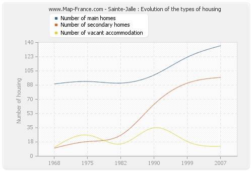 Sainte-Jalle : Evolution of the types of housing