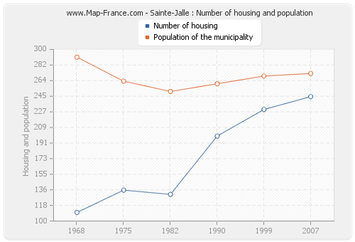 Sainte-Jalle : Number of housing and population