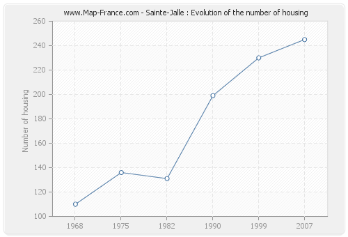 Sainte-Jalle : Evolution of the number of housing