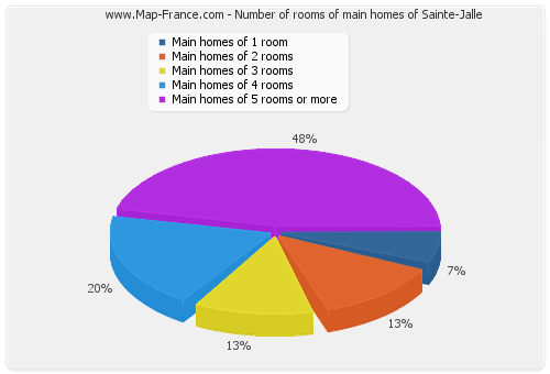 Number of rooms of main homes of Sainte-Jalle