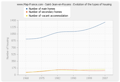 Saint-Jean-en-Royans : Evolution of the types of housing