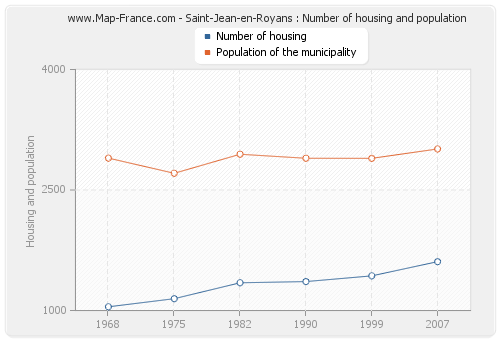 Saint-Jean-en-Royans : Number of housing and population