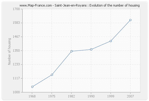 Saint-Jean-en-Royans : Evolution of the number of housing