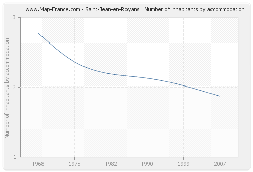 Saint-Jean-en-Royans : Number of inhabitants by accommodation