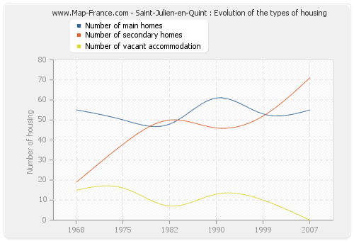 Saint-Julien-en-Quint : Evolution of the types of housing
