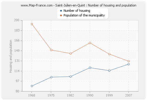 Saint-Julien-en-Quint : Number of housing and population