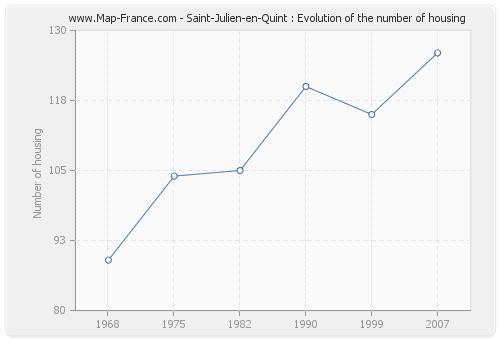 Saint-Julien-en-Quint : Evolution of the number of housing