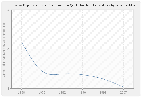 Saint-Julien-en-Quint : Number of inhabitants by accommodation