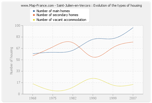 Saint-Julien-en-Vercors : Evolution of the types of housing