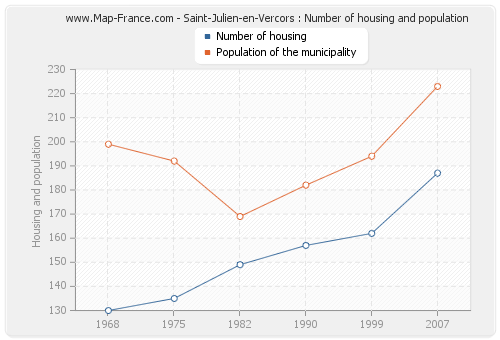 Saint-Julien-en-Vercors : Number of housing and population