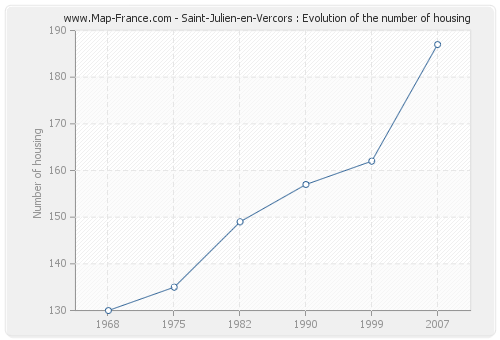 Saint-Julien-en-Vercors : Evolution of the number of housing