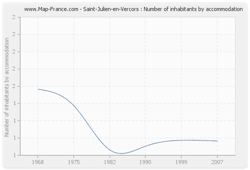 Saint-Julien-en-Vercors : Number of inhabitants by accommodation