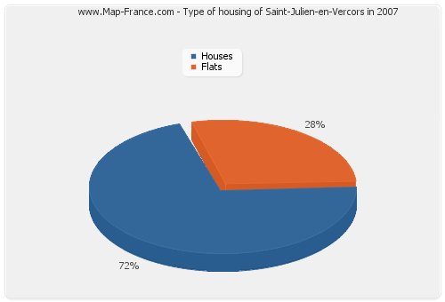 Type of housing of Saint-Julien-en-Vercors in 2007