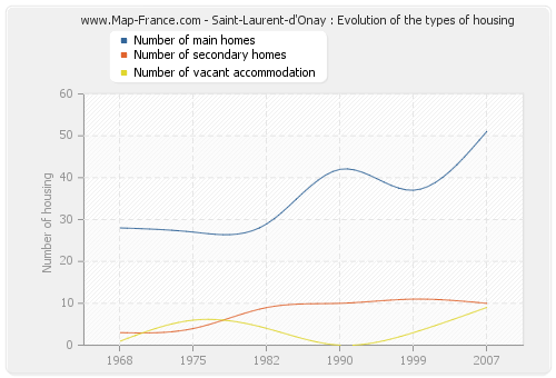 Saint-Laurent-d'Onay : Evolution of the types of housing