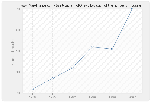 Saint-Laurent-d'Onay : Evolution of the number of housing
