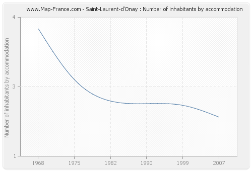 Saint-Laurent-d'Onay : Number of inhabitants by accommodation