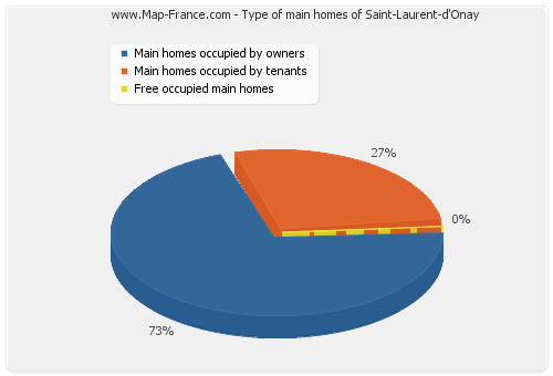 Type of main homes of Saint-Laurent-d'Onay