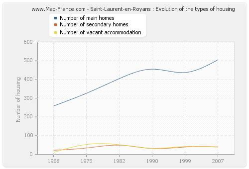 Saint-Laurent-en-Royans : Evolution of the types of housing