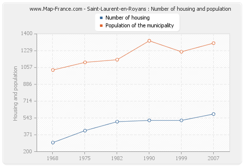 Saint-Laurent-en-Royans : Number of housing and population