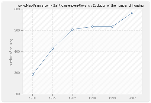 Saint-Laurent-en-Royans : Evolution of the number of housing