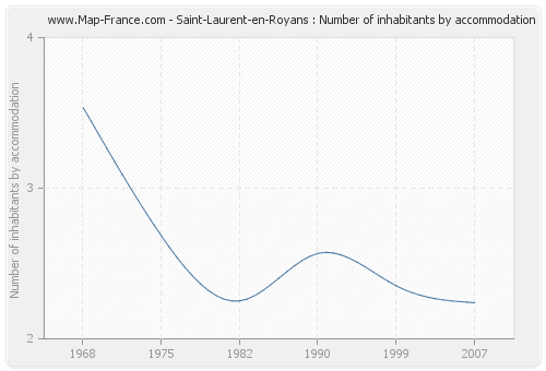 Saint-Laurent-en-Royans : Number of inhabitants by accommodation