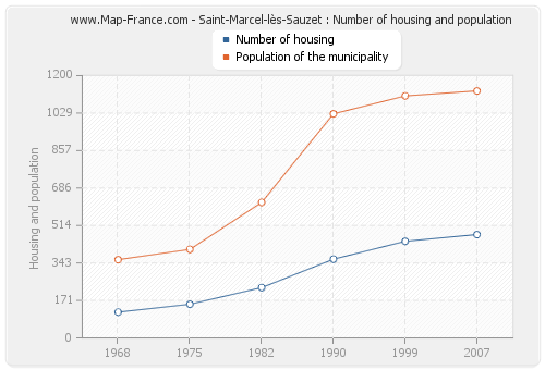 Saint-Marcel-lès-Sauzet : Number of housing and population
