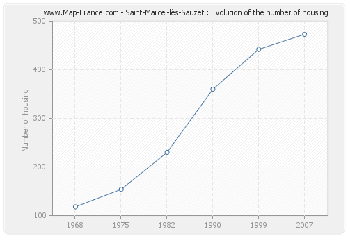 Saint-Marcel-lès-Sauzet : Evolution of the number of housing
