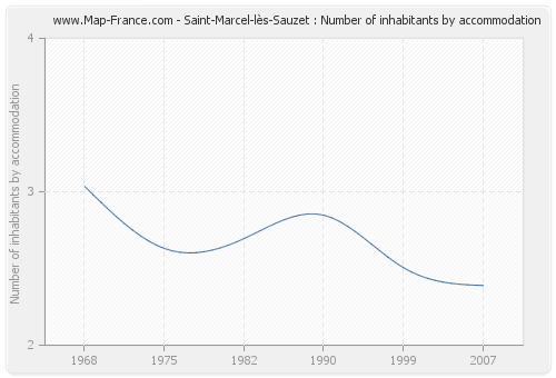 Saint-Marcel-lès-Sauzet : Number of inhabitants by accommodation