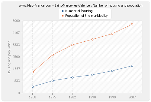 Saint-Marcel-lès-Valence : Number of housing and population