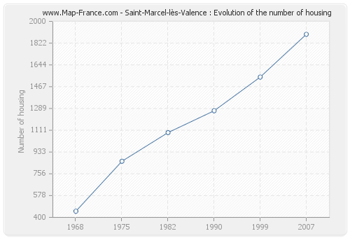 Saint-Marcel-lès-Valence : Evolution of the number of housing