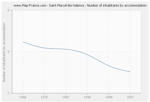 Saint-Marcel-lès-Valence : Number of inhabitants by accommodation