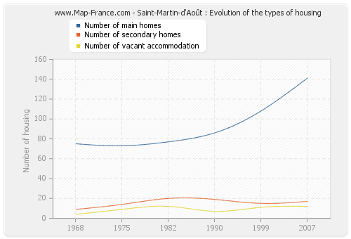 Saint-Martin-d'Août : Evolution of the types of housing
