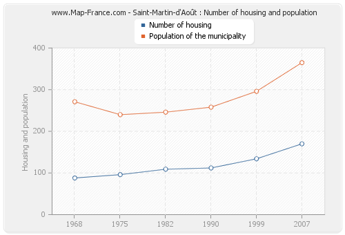 Saint-Martin-d'Août : Number of housing and population