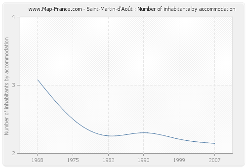 Saint-Martin-d'Août : Number of inhabitants by accommodation