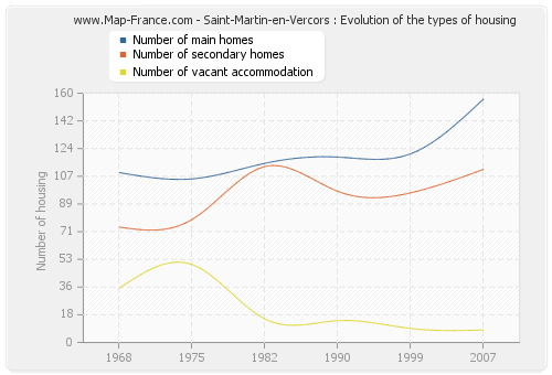 Saint-Martin-en-Vercors : Evolution of the types of housing