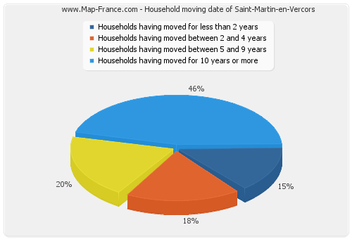 Household moving date of Saint-Martin-en-Vercors
