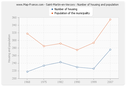 Saint-Martin-en-Vercors : Number of housing and population