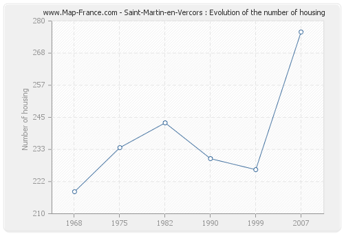 Saint-Martin-en-Vercors : Evolution of the number of housing