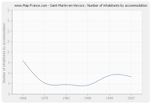 Saint-Martin-en-Vercors : Number of inhabitants by accommodation