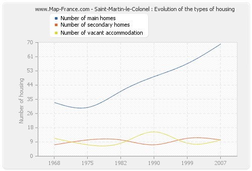 Saint-Martin-le-Colonel : Evolution of the types of housing