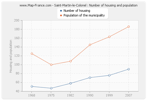 Saint-Martin-le-Colonel : Number of housing and population