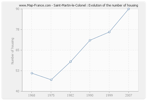 Saint-Martin-le-Colonel : Evolution of the number of housing