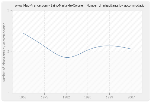 Saint-Martin-le-Colonel : Number of inhabitants by accommodation