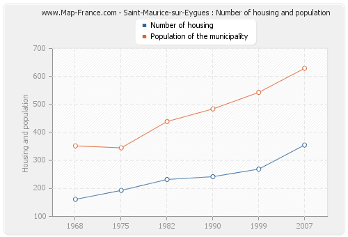 Saint-Maurice-sur-Eygues : Number of housing and population