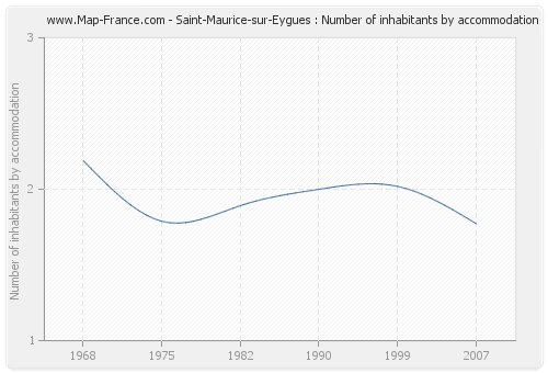 Saint-Maurice-sur-Eygues : Number of inhabitants by accommodation