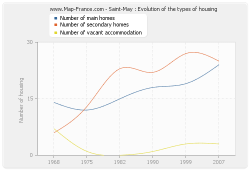 Saint-May : Evolution of the types of housing