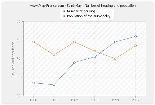 Saint-May : Number of housing and population