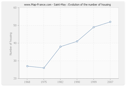 Saint-May : Evolution of the number of housing