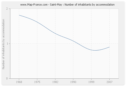 Saint-May : Number of inhabitants by accommodation